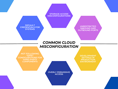 Common cloud misconfigurations design graphic design