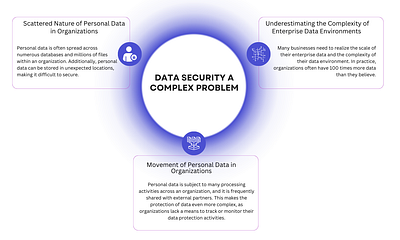 Data security a complex problem design graphic design