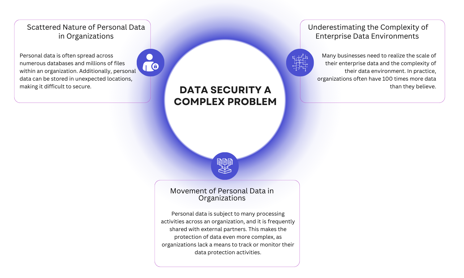 Data Security A Complex Problem By Shivashish Yadav On Dribbble