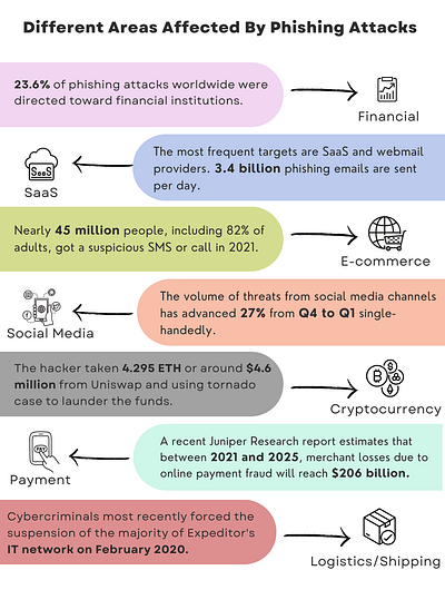 Phishing attacks design graphic design