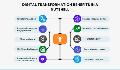 Digital transformation benefits design graphic design