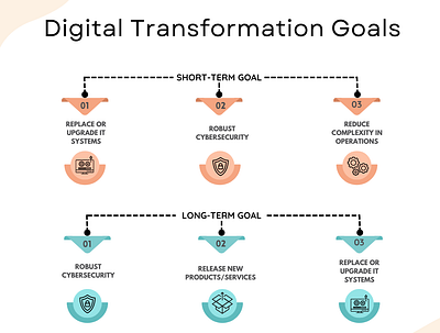 Digital transformation goals design graphic design