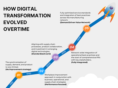 Digital transformation evolved overtime design graphic design