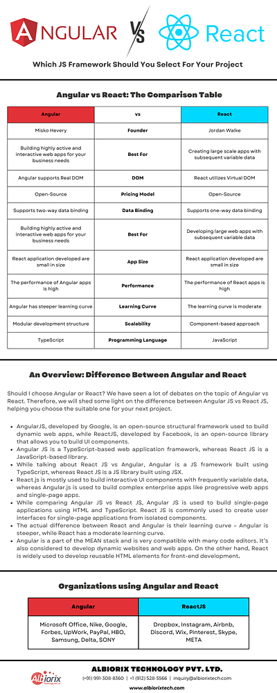 Angular vs. React software development