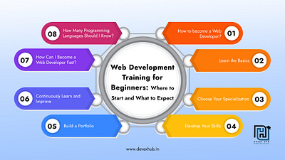 WEB DEVELOPMENT TRAINING FOR BEGINNERS: WHERE TO START AND WHAT digital marketing training graphic design seo web design