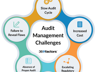 Predict360 Internal Audit and Findings Management Software audit management banking softwares compliance finance internal audit predict360 risk and compliance risk management software