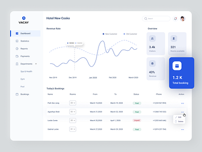 Hotel Management Dashboard admin booking clean crm customer dashboard design guest hotel management rent reports statistics status ui uiux user experience user interface design userinterface ux visitors