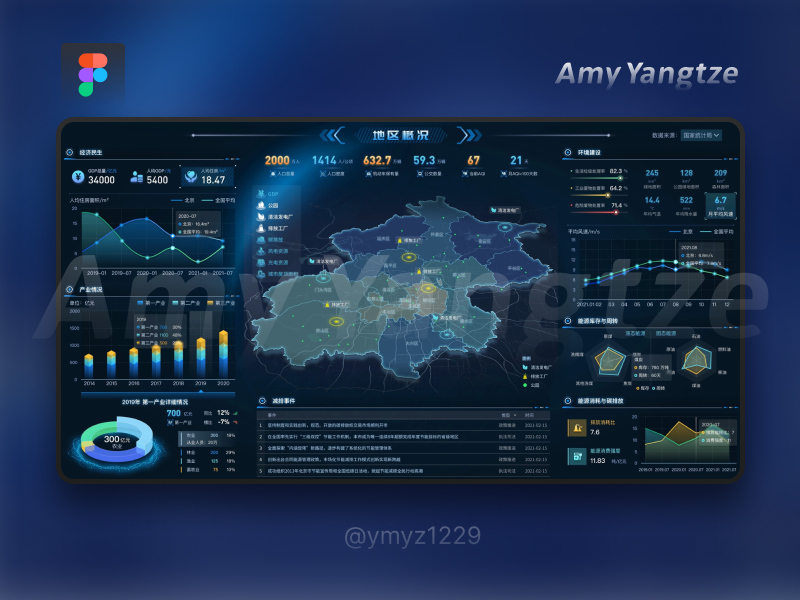 Figma prototype：The dynamic effect on the big screen animation dashboard dataviz design figma interaction motion graphics ui