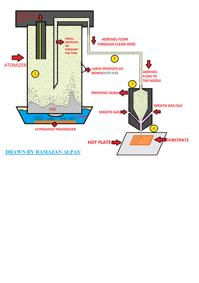 Aerosol Ultrasonıc Atomizer Working Principle aerosol animation atomizer working design drawing graphic design illustration logo motion graphics working principle