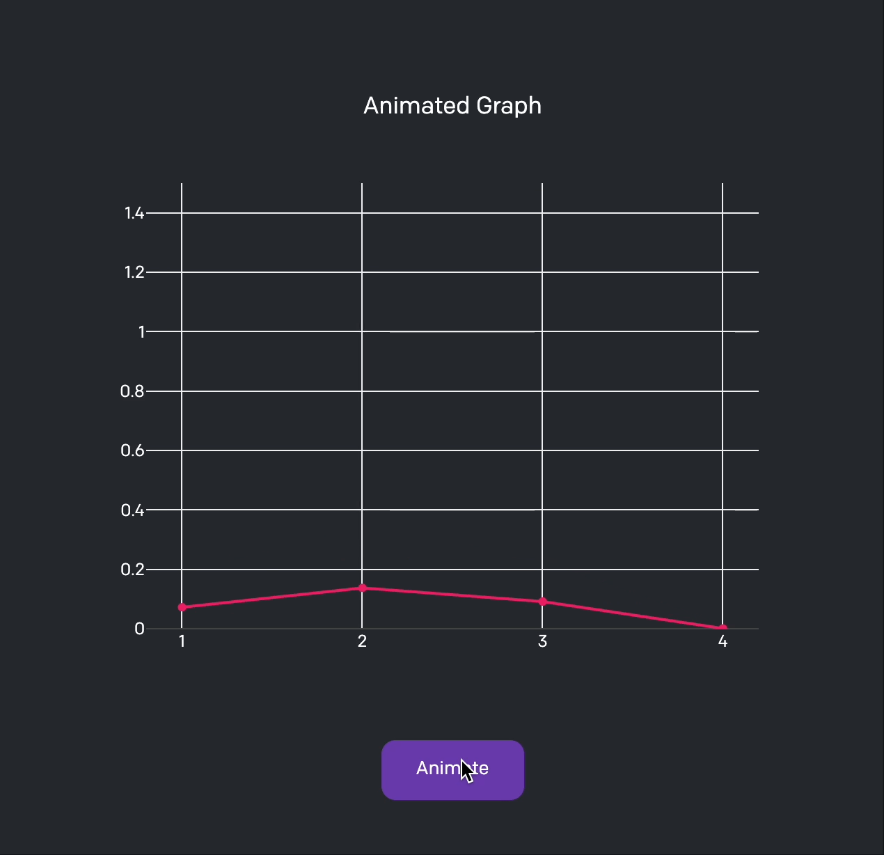 Graph Animations animation area chart charts graphs