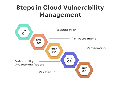 Steps in cloud vulnerability management design graphic design