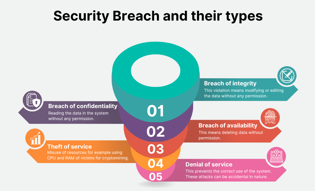 Security Breach and their types by Shivashish Yadav on Dribbble