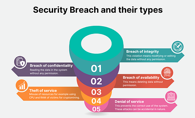 Security Breach and their types design graphic design