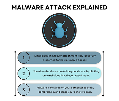 Malware Attack design graphic design