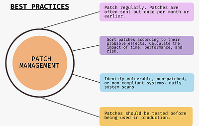 Best Practices Patch Management design graphic design