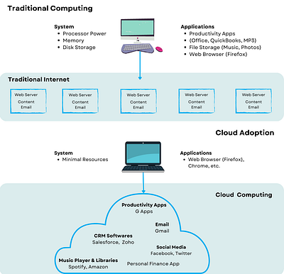 Traditional Computing vs Cloud Computing design graphic design