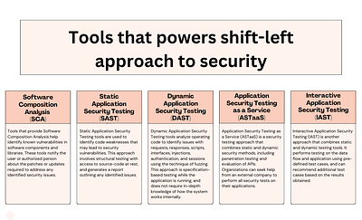 Tools that powers shift-left approach to security design graphic design