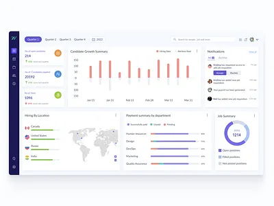 HRM - Dashboard analytics chart dasboard hr hrm human human resource web app