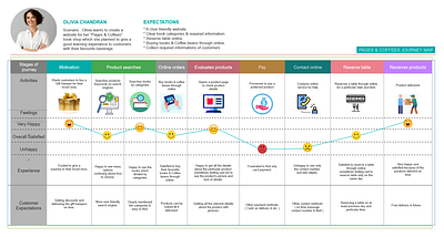 Journey Map (Pages & Coffees) book website branding coffee website design illustration logo ui ux vector website