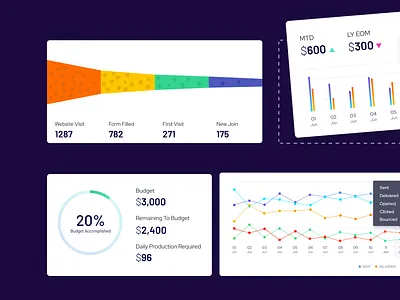 DX Outcome Charts admin analytics charts dashboard graphs infographics saas ui ux webapp