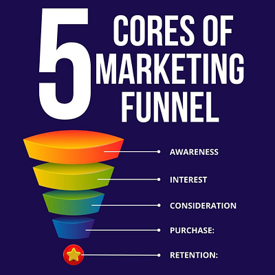 Five Cores of Marketing Funnel ads ecpert design dropdhippping website droppshoping store dropshippingstore facebook ads illustration instagram ds logo marketerbabu
