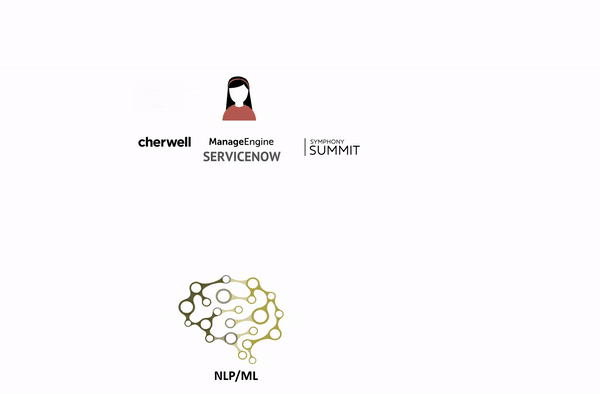 Animation for a Trained NLP-ML Model in a Chatbot. animatedgif automation chatbot digitaltransformation helpdesk itservicemanagement itsm machinelearning nlp userexperience