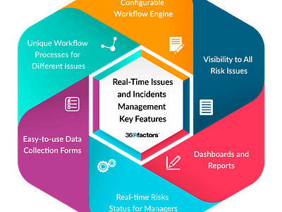 Incident and Risk Management Software audit management banking softwares compliance finance incident management incident management software internal audit predict360 risk risk analysis risk and compliance risk and issues software solution