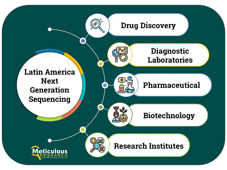 latin-america-next-generation-sequencing-ngs-market-by-shital-thakare