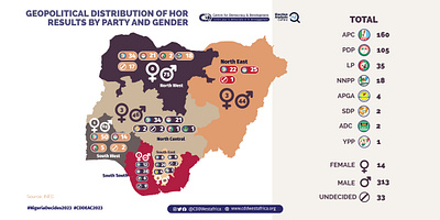 Geopolitical distribution of HoR results by party and gender branding design illustration vector