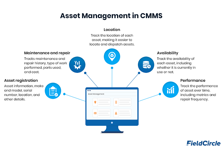 Functions Of Asset Tracking In CMMS by Suyash Kaushik on Dribbble