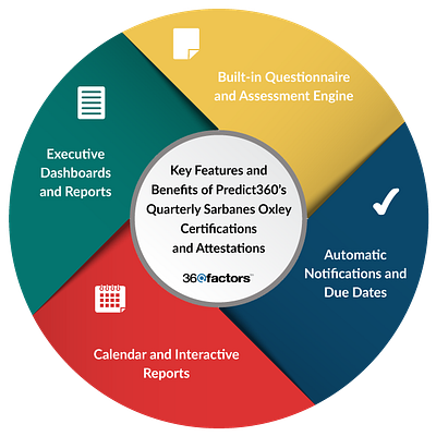 Key Features of Quarterly Sarbanes Oxley Certification 360factors audit management banking softwares certification compliance finance internal audit oxley predict360 risk and compliance risk management sarbanes