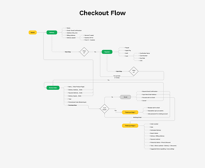 Checkout Flow for eCommerce checkout figjam figma flowchart flows ux