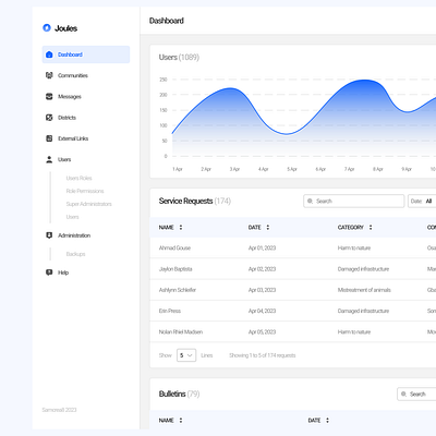 Dashboard UI dailyui dashboarddesign figma figmadesign uidesign uiux uiuxdesign