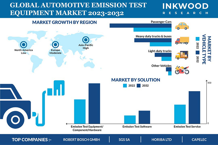 GLOBAL AUTOMOTIVE EMISSION TEST EQUIPMENT MARKET FORECAST 20232 by
