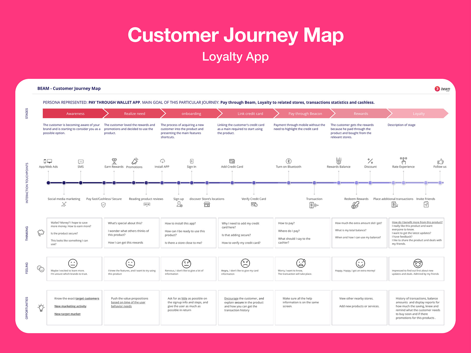 Customer journey - Loyalty app by Faisal Al-Da'aja on Dribbble