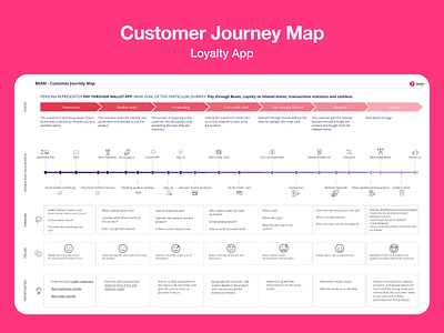 Customer journey - Loyalty app customer journey customer journey map customer journey map template cx cx map loyalty app