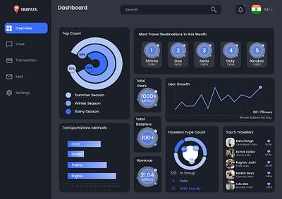 Tripzzy travel Application Dashboard Design. app branding dashboard design graphic design illustration logo typography ui ux vector