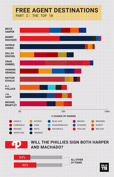 Bar Chart Baseball Infographic bar chart baseball branding chart data data visualization graphic design harper infographic information mlb nba ohtani storytelling tatis
