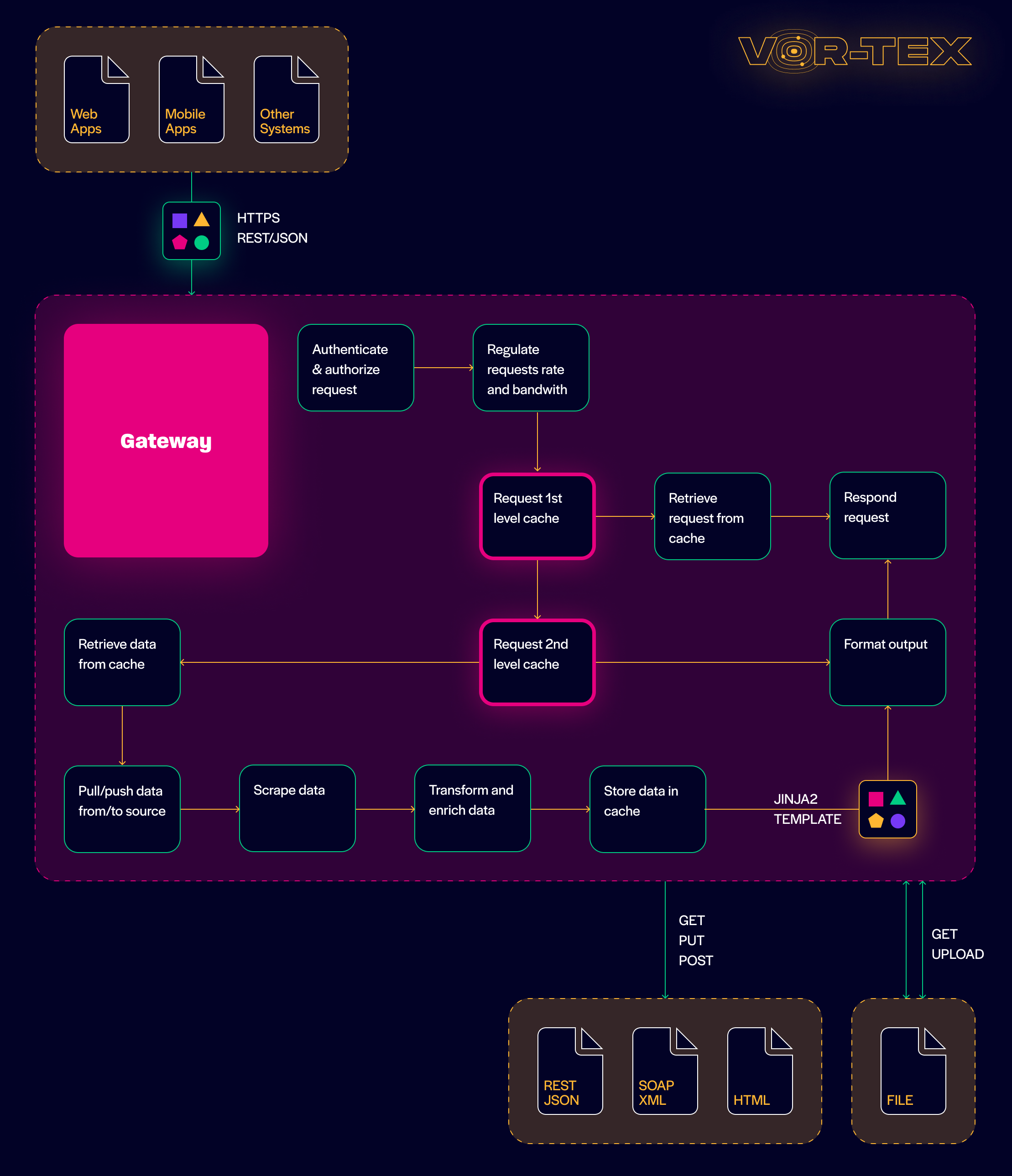 Vor-Tex no-code architecture charts data flow flow chart flowchart fluor futuristic interface neon nodes outline outlined outlines