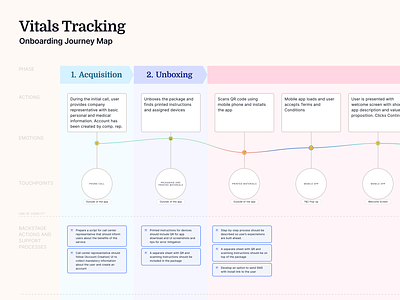 Vitals Tracking App - Onboarding Journey Map aging population app customer journey map design digital health elderly empathy healthcare healthtech journey mapping remote patient monitoring strategy user research ux vitals monitoring