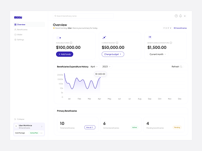 Workforce Dashboard beneficiaries saas ui ux visual design web app workforce