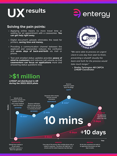 LIHEAP Project Case Study case study