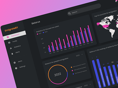 Dashboard | UX/UI design design figma ui ux web webdesign