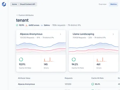 Metrics Dashboard View - Key Values Cards blue card chaching chart dashboard data visualization data viz dev tooling figma graph light mode metrics minimal product design saas ui web
