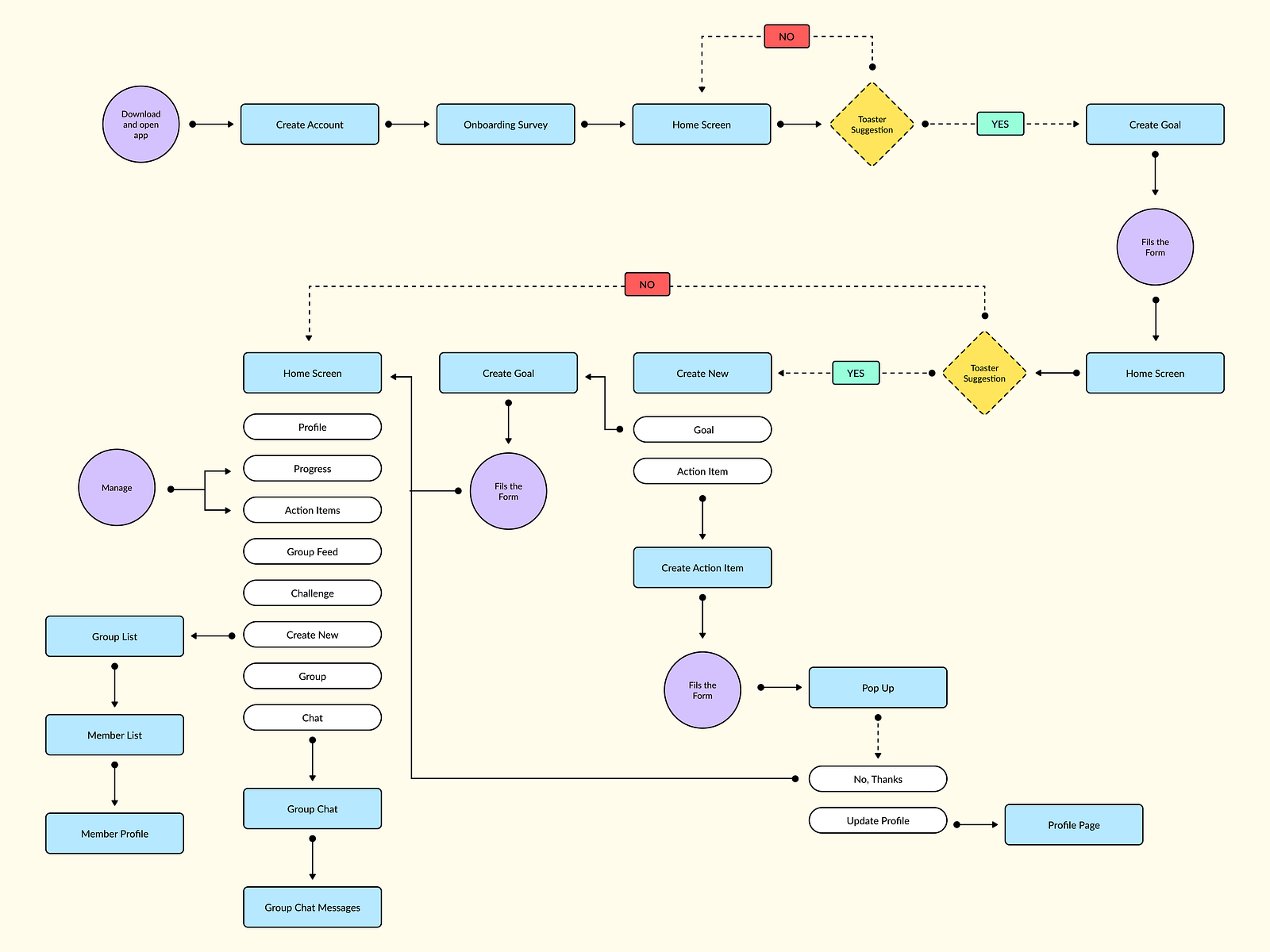 User Flow for Goal Tracking App by Milica Todoric for maplab on Dribbble