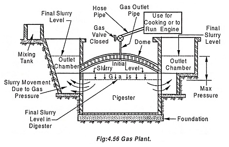 Biogas Power Plant Working, Site Selection And Application By Eeeguide ...