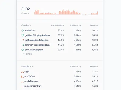 Listing Metrics on Queries & Mutations - Sidepanel Detail View api chart charts data detail view dev tooling dev tools dialog figma graphql graphs minimal product design saas sidebar stats table ui ui ux web