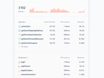 Listing Metrics on Queries & Mutations - Sidepanel Detail View api chart charts data detail view dev tooling dev tools dialog figma graphql graphs minimal product design saas sidebar stats table ui ui ux web