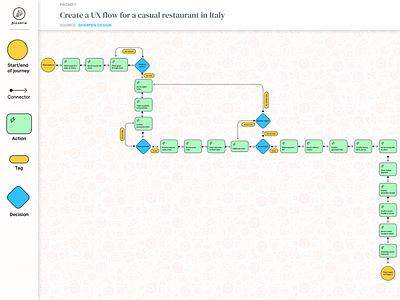 User Flow for a Restaurant user flow user journey ux flow visual design