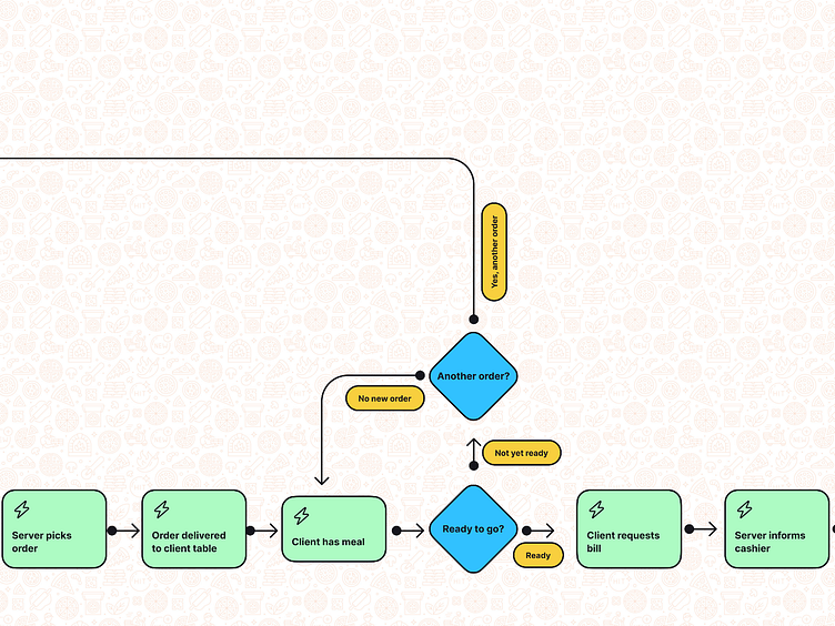 User Flow for a Restaurant by Lydia Were on Dribbble